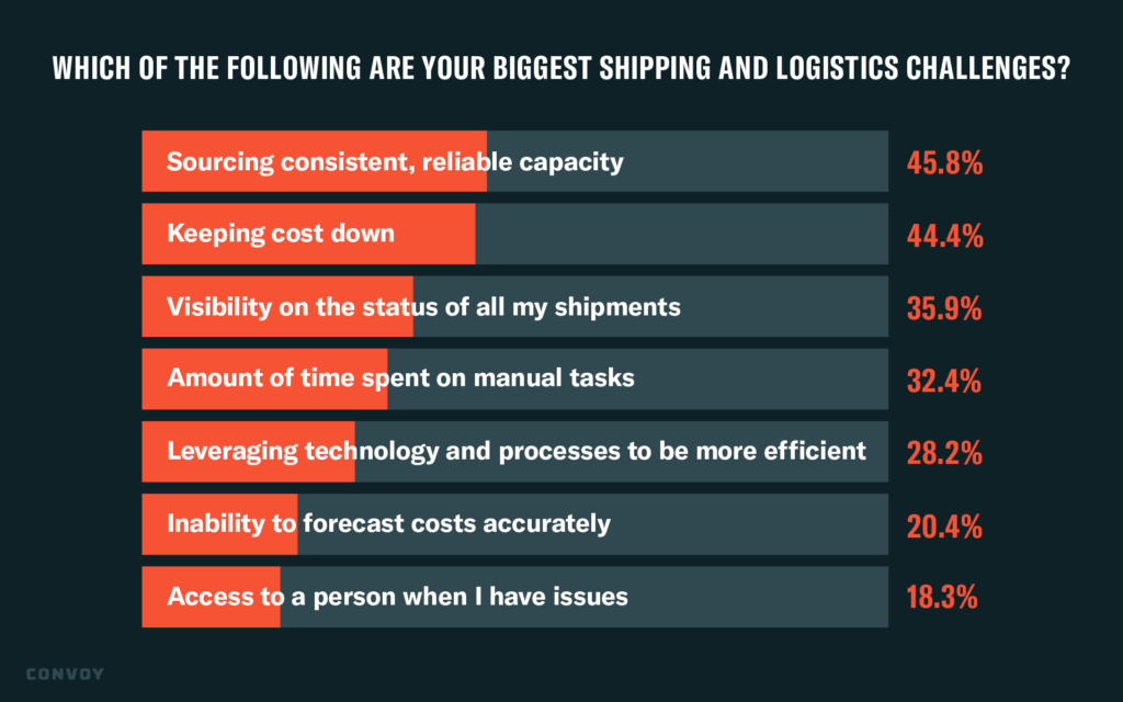 Visibility into the status of shipments still ranks in the top three logistics challenges for shippers today.