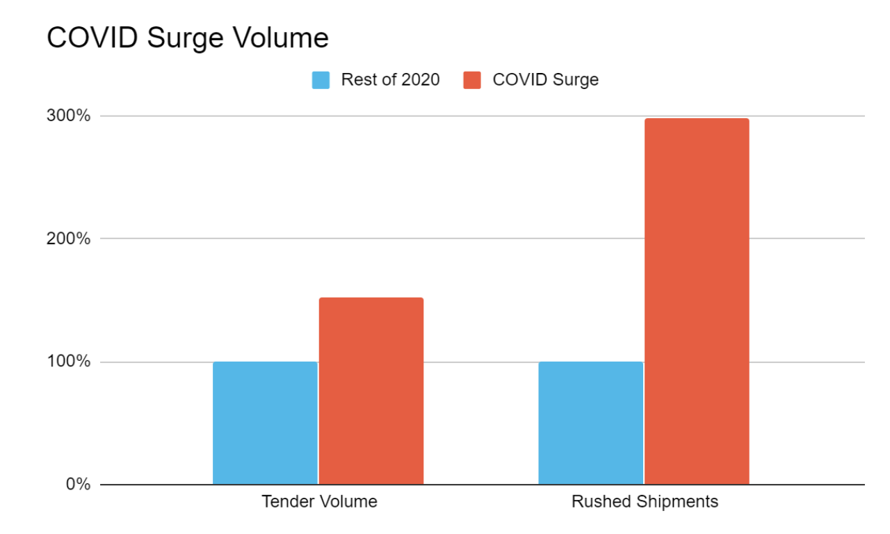 when-demand-surges-past-supply-chain-forecasts-case-study