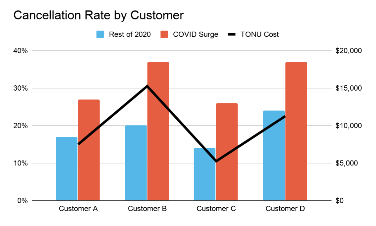 Chart showing rising cancellation rates during COVID-19 surge.