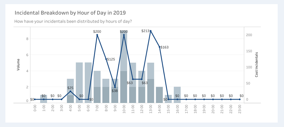 Facility insight chart showing incidentals by hour of day.