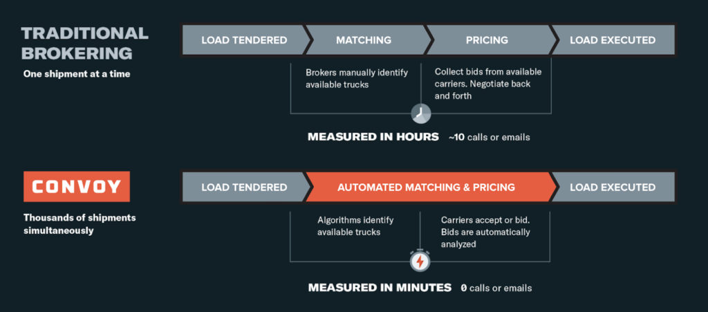 Graphic showing Convoy's time savings with automated freight matching and pricing, freeing up time for supply chain consulting.
