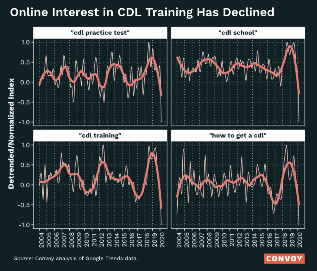 A chart showing that interest in CDL training has declined.