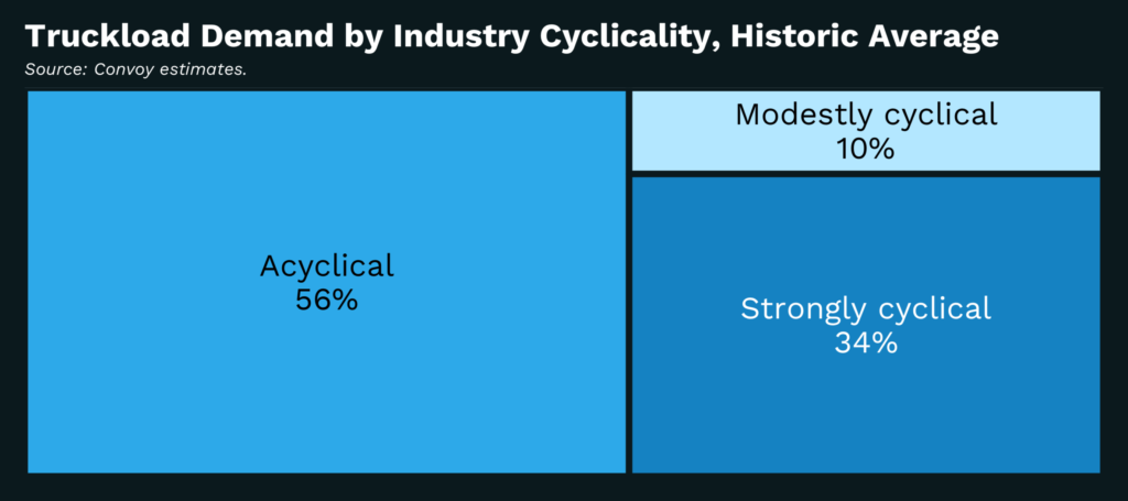 The Freight Cycle: How To Tame It With Better Data | Convoy