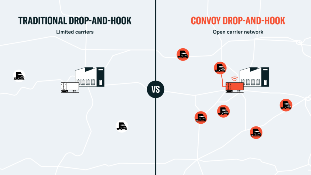 Image illustrating traditional drop-and-hook with Convoy's modern drop service.