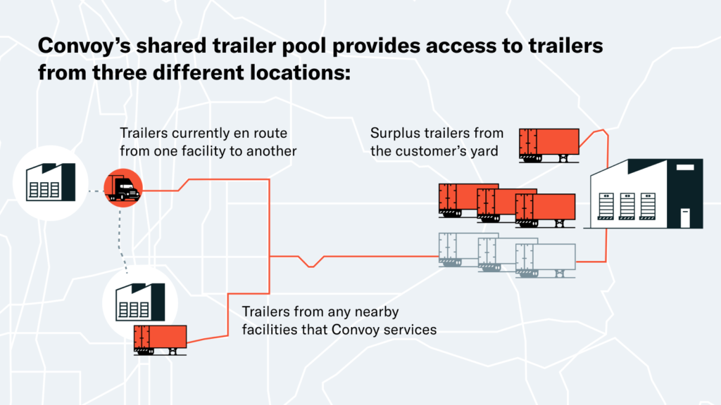 Illustration of Convoy's shared drop-and-hook trailer model.