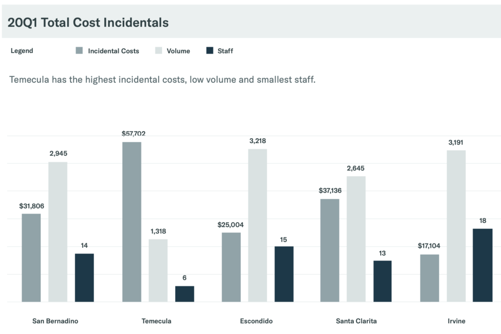 Incidental costs by facility chart