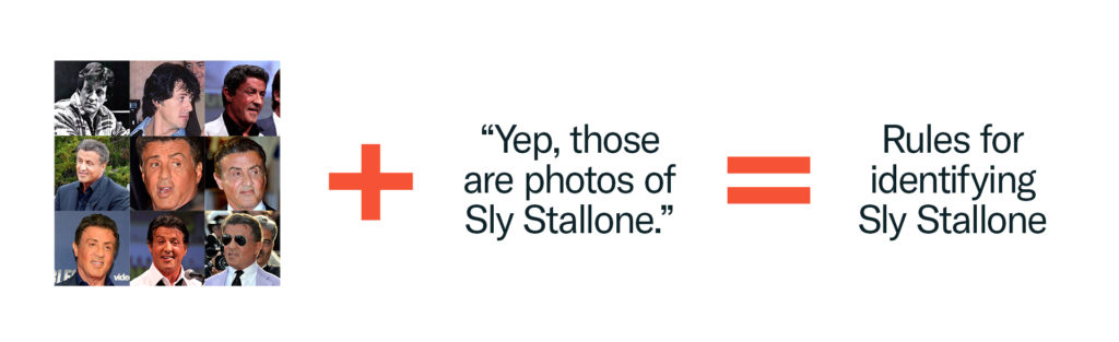 As an example, machine learning takes an input of photos of a person, and the output of who that person is, and creates rules to find that person in other photos.