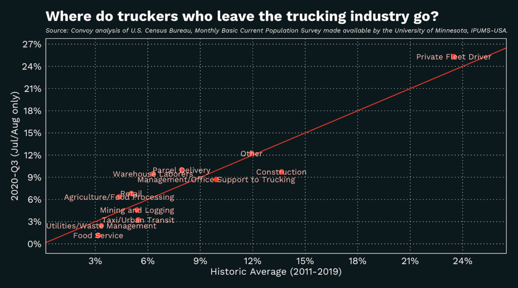 A chart showing where truck drivers go when they leave the trucking industry.