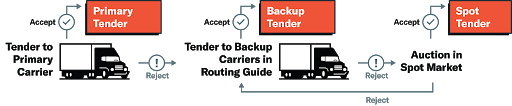 A guide showing the contract, backup, and spot process.