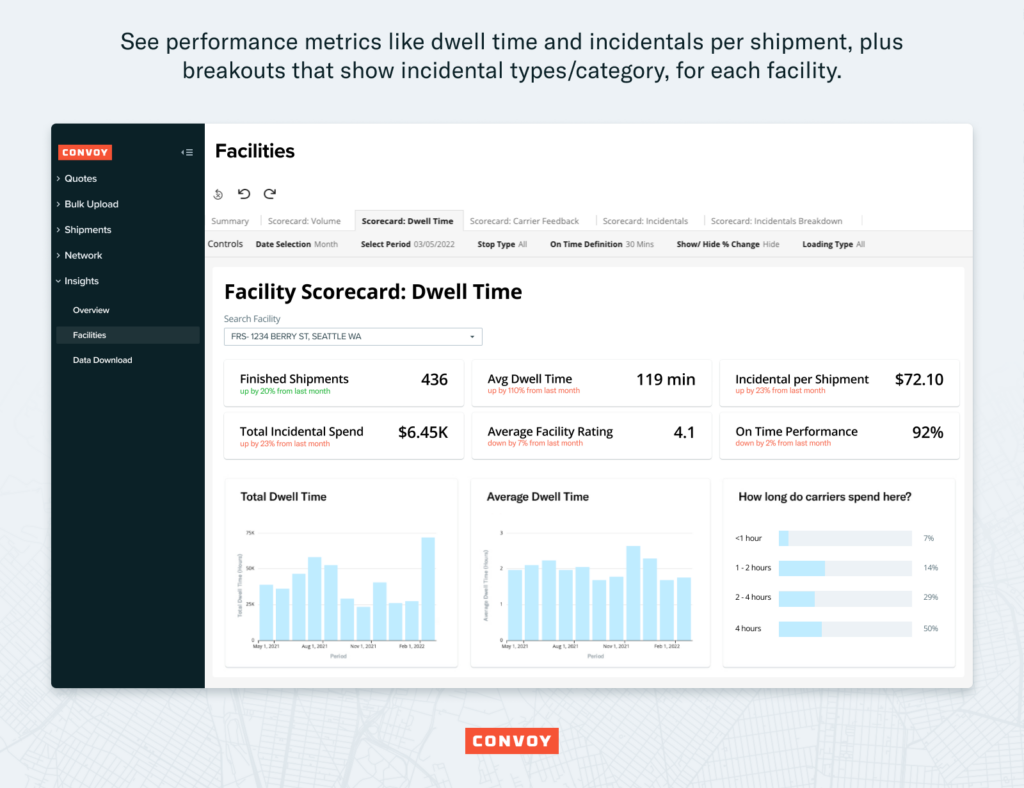 Facility insights dashboard displaying dwell time at the facility level.