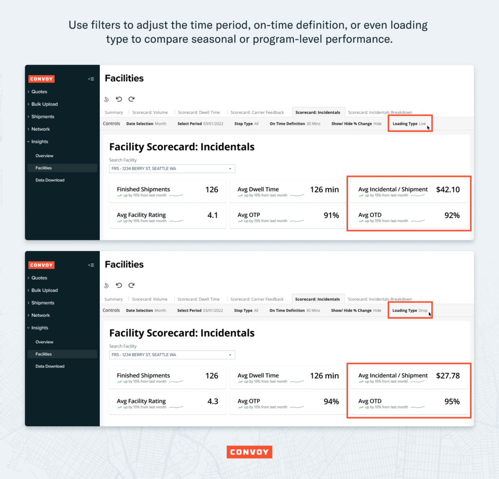 Facility insights dashboard filters for time period, on-time definition and loading type.