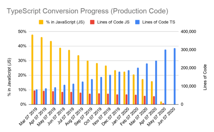 Incremental Migration from JavaScript to TypeScript in Our Largest